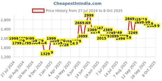 tatacliq.com GIVA 92.5 Sterling Silver Sparkly Triangle Pendant with Link Chain giva Price History Graph from 27 Jul 2024 to 8 Oct 2025