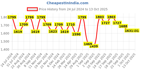 tatacliq.com GIVA 92.5 Sterling Silver Sparkly Triangle Stud Earrings giva Price History Graph from 24 Jul 2024 to 13 Oct 2025