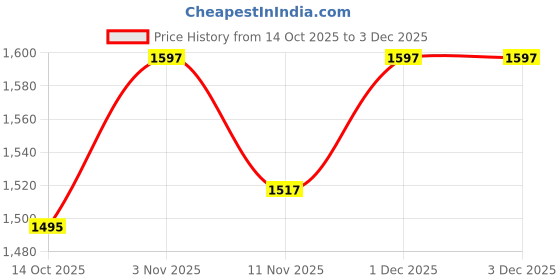 tatacliq.com GIVA 925 Sterling Silver SparkPoint Stud for Men giva Price History Graph from 14 Oct 2025 to 3 Dec 2025