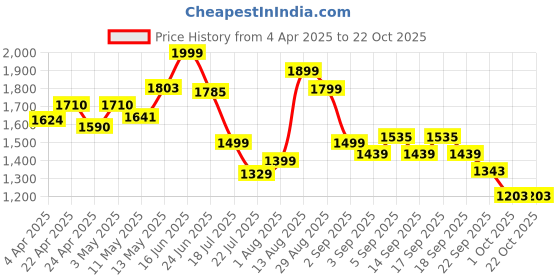tatacliq.com GIVA 92.5 Sterling Silver Special Classic Stud Earrings giva Price History Graph from 4 Apr 2025 to 22 Oct 2025