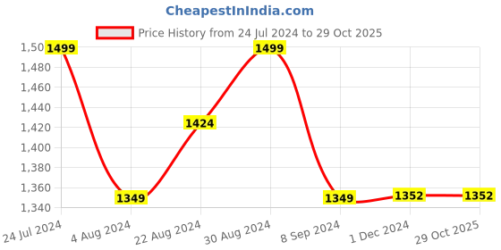 tatacliq.com GIVA 92.5 Sterling Silver Sphere Mountain Stud Earrings for Women giva Price History Graph from 24 Jul 2024 to 28 Oct 2025