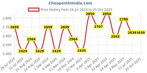 tatacliq.com GIVA 92.5 Sterling Silver Spinning Firework Stud for Women giva Price History Graph from 24 Jul 2024 to 24 Oct 2025