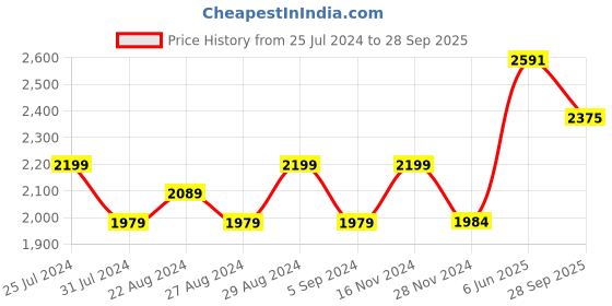 tatacliq.com GIVA 92.5 Sterling Silver Spiral Beauty Pendant for Women giva Price History Graph from 25 Jul 2024 to 28 Sep 2025