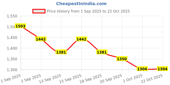 tatacliq.com GIVA 92.5 Sterling Silver Spiral Toe-Rings Women giva Price History Graph from 1 Sep 2025 to 21 Oct 2025