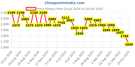 tatacliq.com GIVA 92.5 Sterling Silver Spire of Shine Ring giva Price History Graph from 24 Jul 2024 to 19 Oct 2025