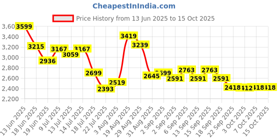 tatacliq.com GIVA 925 Sterling Silver Squares Ring Fixed Size For Women giva Price History Graph from 13 Jun 2025 to 14 Oct 2025