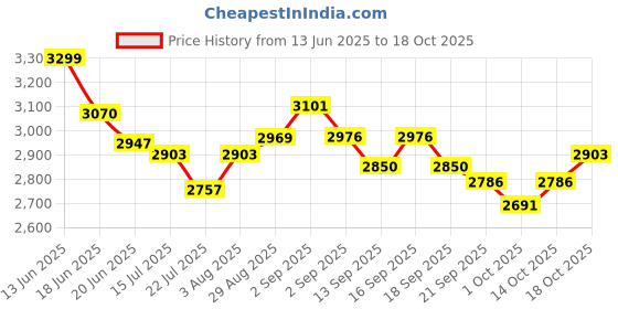 tatacliq.com GIVA 925 Sterling Silver Stacked Shine Ring Fixed Size For Women giva Price History Graph from 13 Jun 2025 to 18 Oct 2025