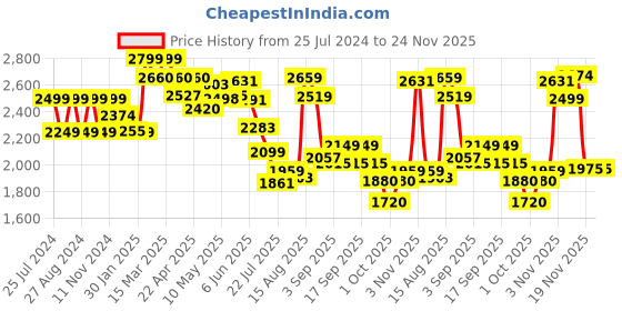tatacliq.com GIVA 92.5 Sterling Silver Starlight Sparkle Pendant With Box Chain giva Price History Graph from 25 Jul 2024 to 24 Nov 2025