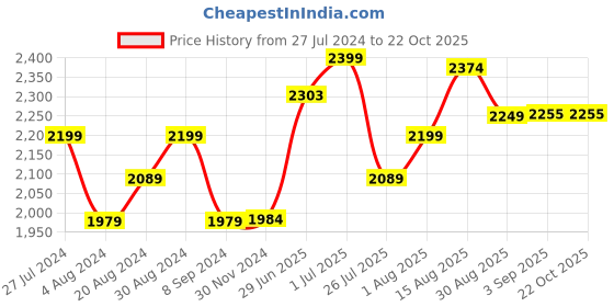 tatacliq.com GIVA 92.5 Sterling Silver Starry Night Ring for Women giva Price History Graph from 27 Jul 2024 to 22 Oct 2025