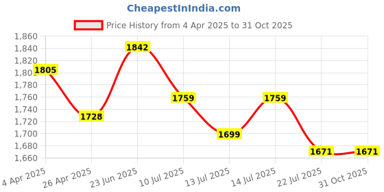 tatacliq.com GIVA 92.5 Sterling Silver Stay With Me giva Price History Graph from 4 Apr 2025 to 30 Oct 2025