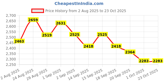 tatacliq.com GIVA 92.5 Sterling Silver Strings of Pearls Bracelet giva Price History Graph from 2 Aug 2025 to 23 Oct 2025