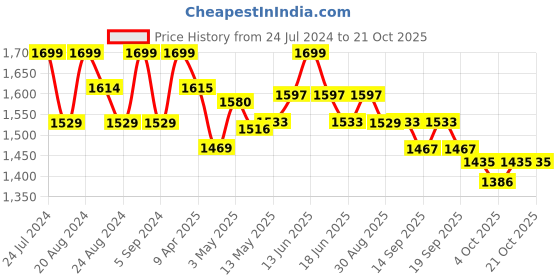 tatacliq.com GIVA 92.5 Sterling Silver Sunshine of My Life Ring for Women giva Price History Graph from 24 Jul 2024 to 21 Oct 2025