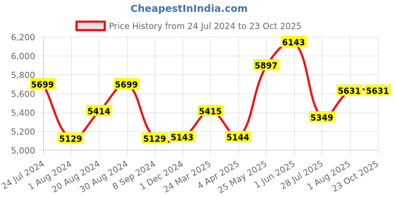 tatacliq.com GIVA 92.5 Sterling Silver  Swan Love Set for Women giva Price History Graph from 24 Jul 2024 to 23 Oct 2025