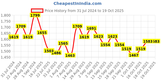 tatacliq.com GIVA 92.5 Sterling Silver Swastik Golden Rakhi for Bhai giva Price History Graph from 31 Jul 2024 to 19 Oct 2025