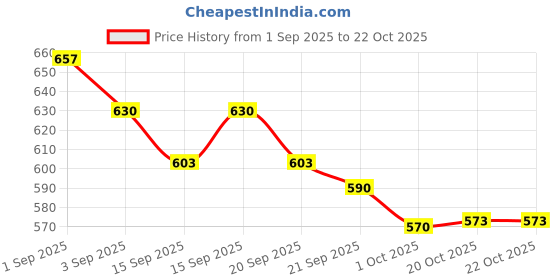 tatacliq.com GIVA 925 Sterling Silver Swastik Shine Stud for Men giva Price History Graph from 1 Sep 2025 to 22 Oct 2025