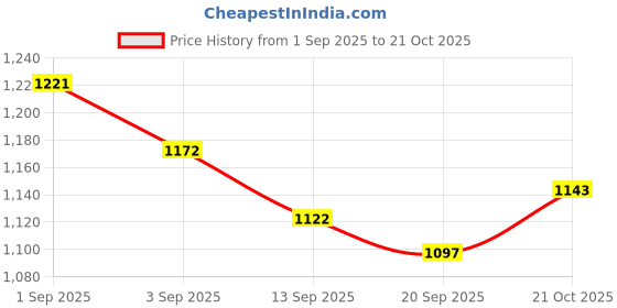 tatacliq.com GIVA 925 Sterling Silver Swastik Shine Stud for Men giva Price History Graph from 1 Sep 2025 to 21 Oct 2025