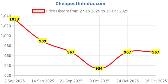 tatacliq.com GIVA 925 Sterling Silver Swastik Stud for Men giva Price History Graph from 2 Sep 2025 to 16 Oct 2025
