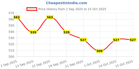 tatacliq.com GIVA 925 Sterling Silver Swastik Stud for Men, Single giva Price History Graph from 2 Sep 2025 to 14 Oct 2025