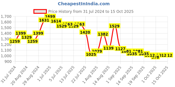 tatacliq.com GIVA 92.5 Sterling Silver Swastik Thread Rakhi in Gold-Plating with Roli Chawal giva Price History Graph from 31 Jul 2024 to 14 Oct 2025