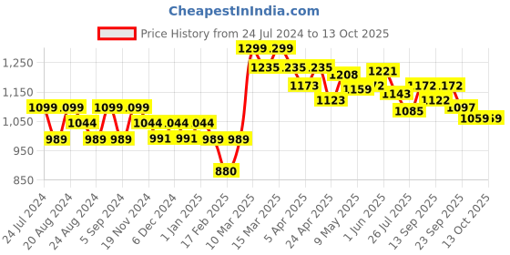 tatacliq.com GIVA 92.5 Sterling Silver Swaying Shadows Anklet giva Price History Graph from 24 Jul 2024 to 12 Oct 2025