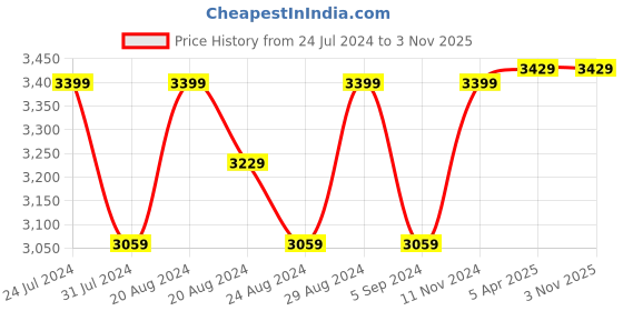 tatacliq.com GIVA 92.5 Sterling Silver Three-Tone Bar Chain for Womens and Girls giva Price History Graph from 24 Jul 2024 to 2 Nov 2025