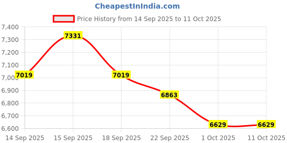 tatacliq.com GIVA 925 Sterling Silver Thunder Set for Men giva Price History Graph from 14 Sep 2025 to 10 Oct 2025
