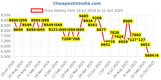 tatacliq.com GIVA 92.5 Sterling Silver To My Bride Earrings for Women giva Price History Graph from 24 Jul 2024 to 20 Oct 2025