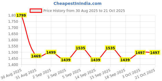 tatacliq.com GIVA 925 Sterling Silver Toe-Rings for Women giva Price History Graph from 30 Aug 2025 to 21 Oct 2025