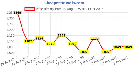 tatacliq.com GIVA 925 Sterling Silver Toe-Rings for Women giva Price History Graph from 29 Aug 2025 to 21 Oct 2025
