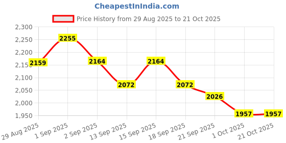 tatacliq.com GIVA 925 Sterling Silver Toe-Rings for Women giva Price History Graph from 29 Aug 2025 to 20 Oct 2025