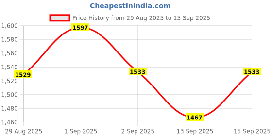 tatacliq.com GIVA 925 Sterling Silver Toe-Rings for Women giva Price History Graph from 29 Aug 2025 to 15 Sep 2025