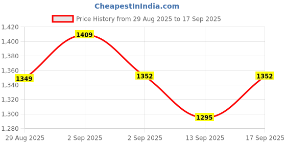 tatacliq.com GIVA 925 Sterling Silver Toe-Rings for Women giva Price History Graph from 29 Aug 2025 to 17 Sep 2025