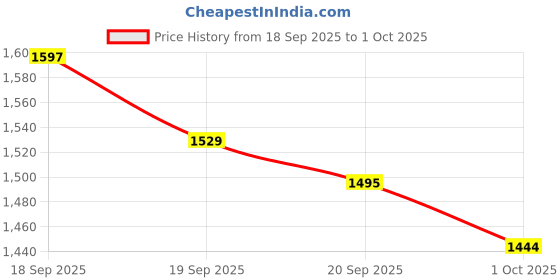 tatacliq.com GIVA 925 Sterling Silver Toe-Rings for Women giva Price History Graph from 18 Sep 2025 to 1 Oct 2025