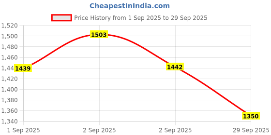 tatacliq.com GIVA 925 Sterling Silver Toe-Rings for Women giva Price History Graph from 1 Sep 2025 to 29 Sep 2025