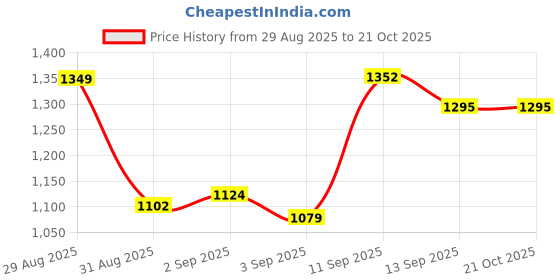 tatacliq.com GIVA 925 Sterling Silver Toe-Rings for Women giva Price History Graph from 29 Aug 2025 to 21 Oct 2025
