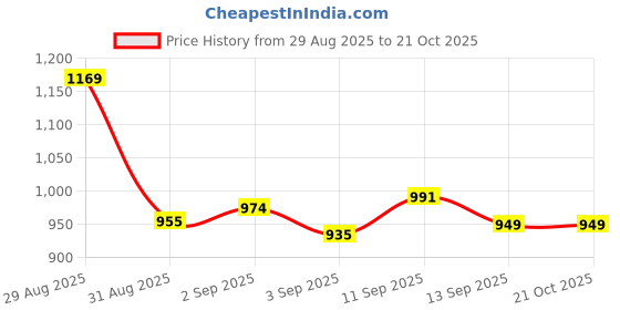 tatacliq.com GIVA 925 Sterling Silver Toe-Rings for Women giva Price History Graph from 29 Aug 2025 to 21 Oct 2025