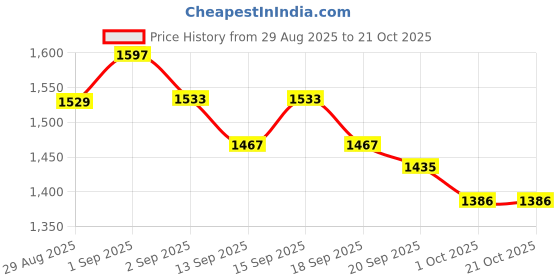 tatacliq.com GIVA 925 Sterling Silver Toe-Rings for Women giva Price History Graph from 29 Aug 2025 to 21 Oct 2025