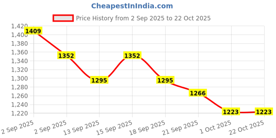 tatacliq.com GIVA 925 Sterling Silver Toe-Rings for Women giva Price History Graph from 2 Sep 2025 to 21 Oct 2025