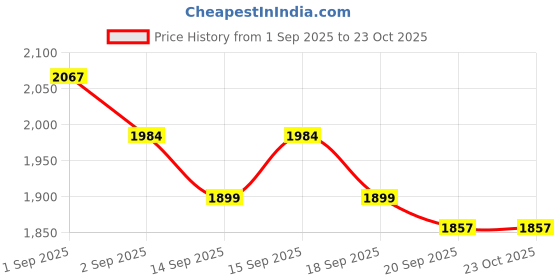 tatacliq.com GIVA 925 Sterling Silver Toe-Rings for Women giva Price History Graph from 1 Sep 2025 to 22 Oct 2025
