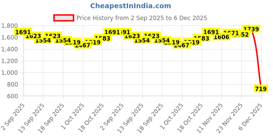 tatacliq.com GIVA 925 Sterling Silver Toe-Rings for Women giva Price History Graph from 2 Sep 2025 to 6 Dec 2025