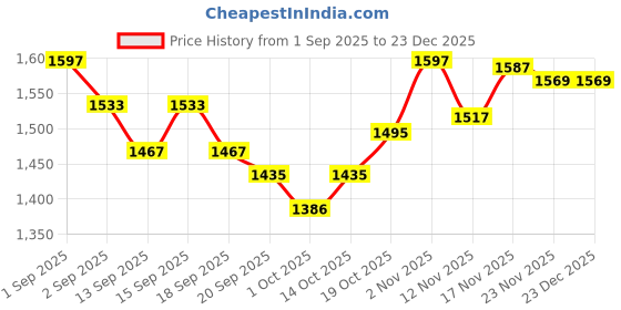 tatacliq.com GIVA 925 Sterling Silver Toe-Rings for Women giva Price History Graph from 1 Sep 2025 to 23 Dec 2025