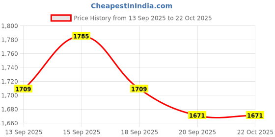 tatacliq.com GIVA 925 Sterling Silver Toe-Rings for Women giva Price History Graph from 13 Sep 2025 to 22 Oct 2025