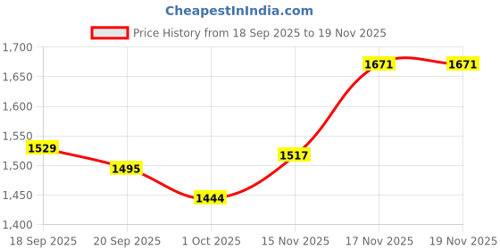 tatacliq.com GIVA 925 Sterling Silver Toe-Rings for Women giva Price History Graph from 18 Sep 2025 to 18 Nov 2025