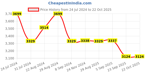 tatacliq.com GIVA 92.5 Sterling Silver Touch of Pink Earrings for Women giva Price History Graph from 24 Jul 2024 to 22 Oct 2025
