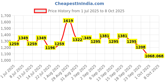 tatacliq.com GIVA 925 Sterling Silver TrailIng Loop Ring Fixed Size For Women giva Price History Graph from 1 Jul 2025 to 7 Oct 2025