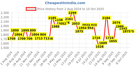 tatacliq.com GIVA 92.5 Sterling Silver Tree of Life Pendant with Link Chain giva Price History Graph from 2 Aug 2024 to 10 Oct 2025