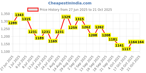 tatacliq.com GIVA 92.5 Sterling Silver TriBold Ring giva Price History Graph from 27 Jun 2025 to 21 Oct 2025