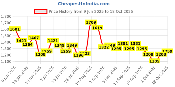 tatacliq.com GIVA 925 Sterling Silver Trilogy Of Love Ring Fixed Size For Women giva Price History Graph from 9 Jun 2025 to 18 Oct 2025