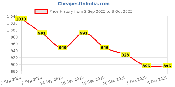 tatacliq.com GIVA 925 Sterling Silver Trinity Loop Stud for Men giva Price History Graph from 2 Sep 2025 to 8 Oct 2025