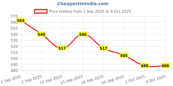 tatacliq.com GIVA 925 Sterling Silver Trinity Loop Stud for Men giva Price History Graph from 2 Sep 2025 to 7 Oct 2025